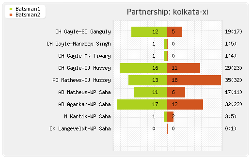Delhi XI vs Kolkata XI 26th Match Partnerships Graph