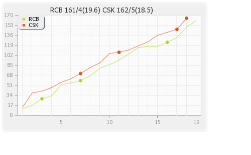 Bangalore XI vs Chennai XI 28th Match Runs Progression Graph