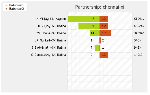 Bangalore XI vs Chennai XI 28th Match Partnerships Graph