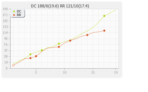 Delhi XI vs Rajasthan XI 29th Match Runs Progression Graph