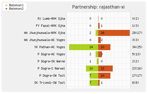 Delhi XI vs Rajasthan XI 29th Match Partnerships Graph