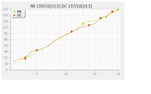 Deccan Chargers vs Rajasthan XI 36th match Runs Progression Graph