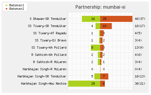 Chennai XI vs Mumbai XI 37th match Partnerships Graph