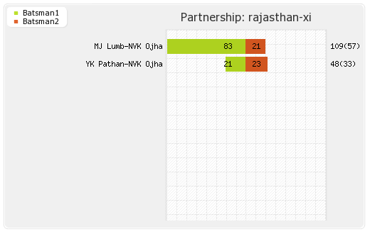 Punjab XI vs Rajasthan XI 38th match Partnerships Graph