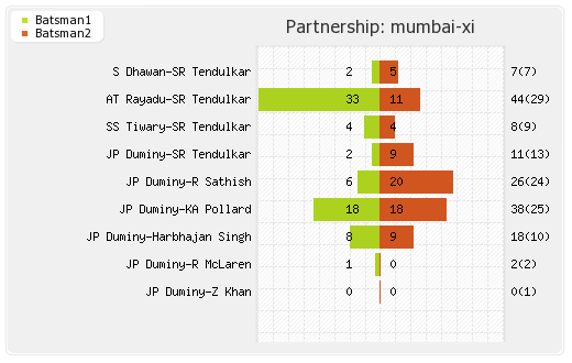 Mumbai XI vs Punjab XI 41st match Partnerships Graph