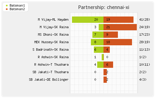 Chennai XI vs Deccan Chargers 42nd match Partnerships Graph