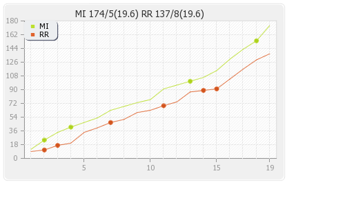 Mumbai XI vs Rajasthan XI 45th match Runs Progression Graph