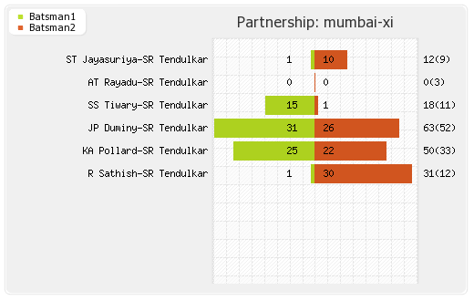Mumbai XI vs Rajasthan XI 45th match Partnerships Graph