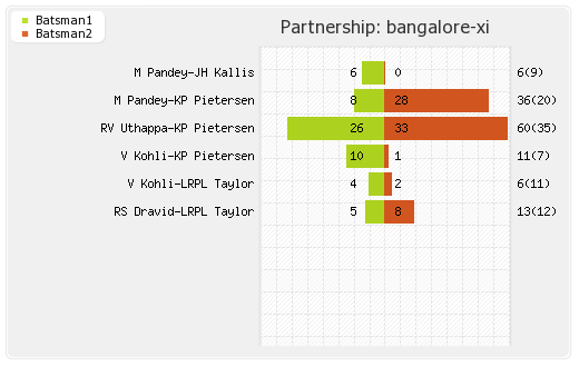 Bangalore XI vs Rajasthan XI 49th match Partnerships Graph