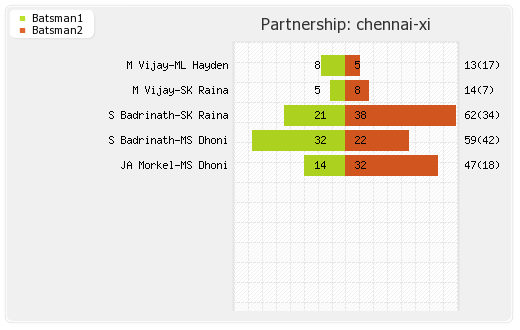 Chennai XI vs Punjab XI 54th match Partnerships Graph