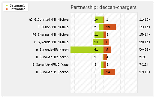 Deccan Chargers vs Delhi XI 55th match Partnerships Graph