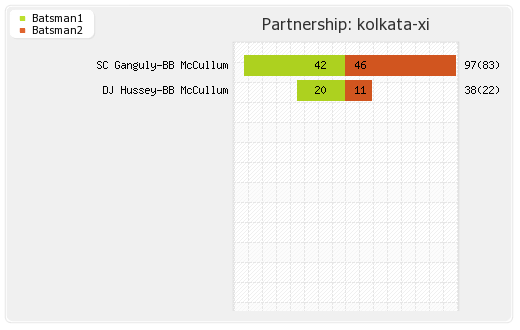 Kolkata XI vs Mumbai XI 56th match Partnerships Graph