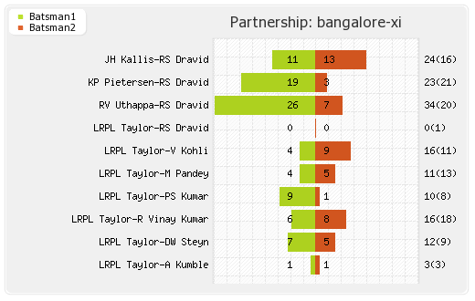 Bangalore XI vs Mumbai XI 1st Semi-Final Partnerships Graph