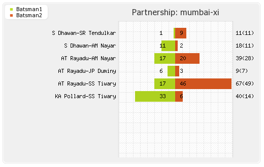 Bangalore XI vs Mumbai XI 1st Semi-Final Partnerships Graph