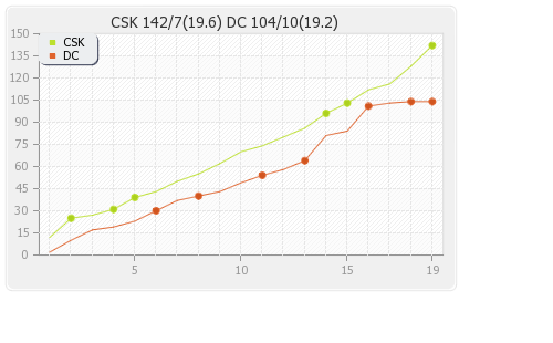 Chennai XI vs Deccan Chargers 2nd Semi-Final Runs Progression Graph