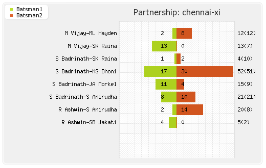 Chennai XI vs Deccan Chargers 2nd Semi-Final Partnerships Graph