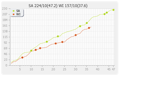 South Africa vs West Indies 3rd ODI Runs Progression Graph