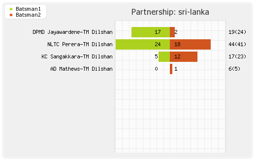 New Zealand vs Sri Lanka 2nd T20I Partnerships Graph