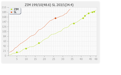 Sri Lanka vs Zimbabwe Final Runs Progression Graph