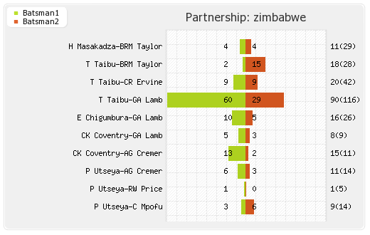 Sri Lanka vs Zimbabwe Final Partnerships Graph
