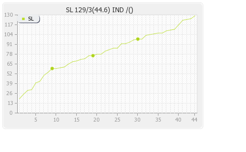 India vs Sri Lanka 2nd Test Runs Progression Graph