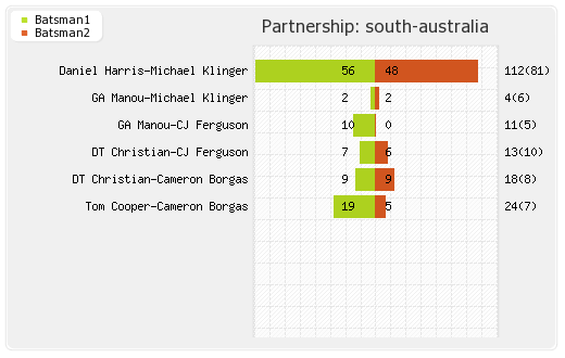 Mumbai XI vs South Australia 7th Match Partnerships Graph