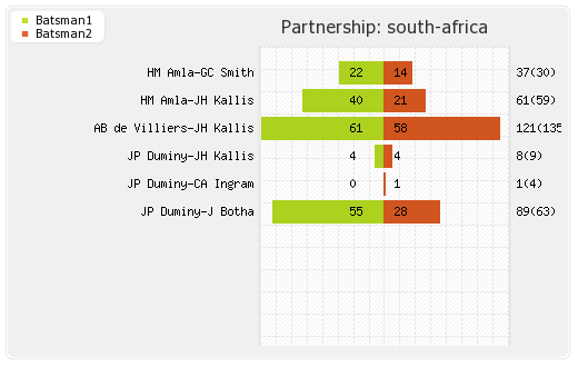 Pakistan vs South Africa 5th ODI Partnerships Graph