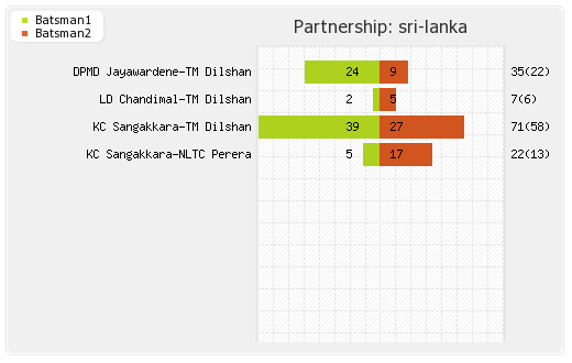 Australia vs Sri Lanka Only T20I Partnerships Graph