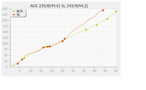 Australia vs Sri Lanka 1st ODI Runs Progression Graph