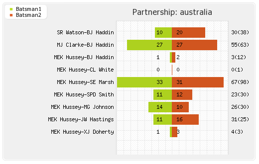 Australia vs Sri Lanka 1st ODI Partnerships Graph