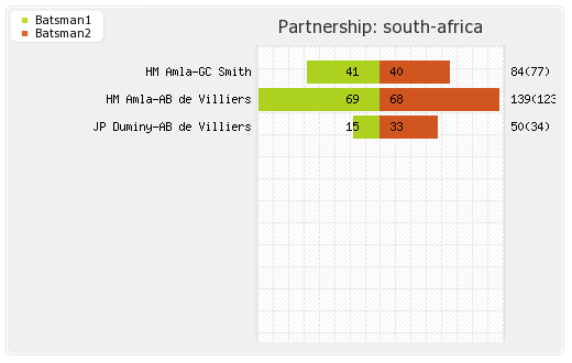 South Africa vs Zimbabwe 2nd ODI Partnerships Graph
