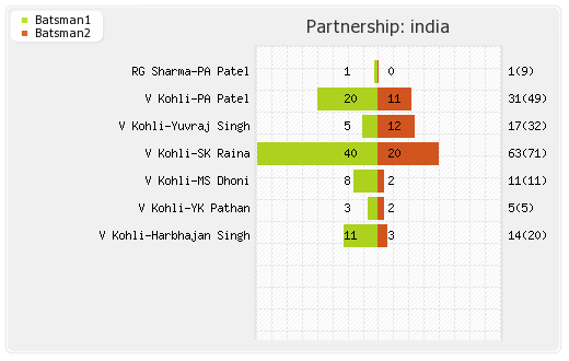 India vs South Africa 4th ODI Partnerships Graph