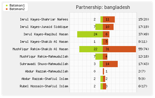 Bangladesh vs New Zealand 5th ODI Partnerships Graph