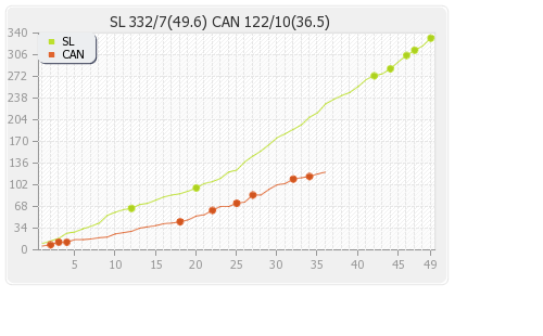 Sri Lanka vs Canada 3rd Match,Group-A Runs Progression Graph
