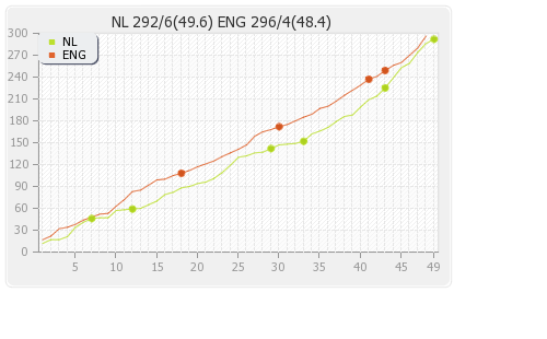 England vs Netherlands 5th Match,Group-B Runs Progression Graph