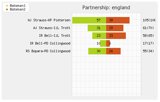 England vs Netherlands 5th Match,Group-B Partnerships Graph