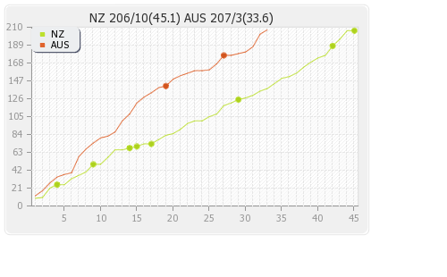 Australia vs New Zealand 8th Match,Group-A Runs Progression Graph