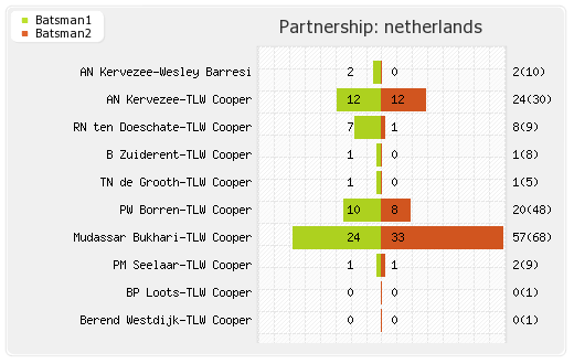 Netherlands vs West Indies 13th Match,Group-B Partnerships Graph
