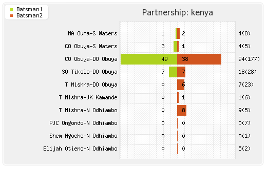 Sri Lanka vs Kenya 14th Match,Group-A Partnerships Graph