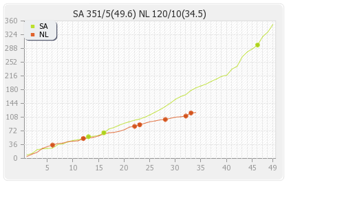 Netherlands vs South Africa 16th Match,Group-B Runs Progression Graph