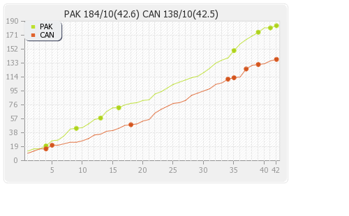 Canada vs Pakistan 17th Match,Group-A Runs Progression Graph