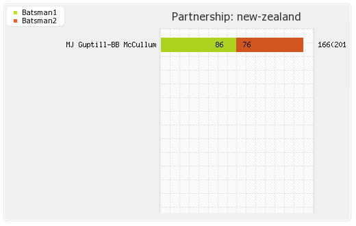 New Zealand vs Zimbabwe 18th Match,Group-A Partnerships Graph