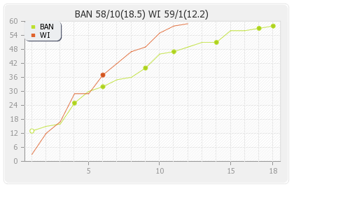 Bangladesh vs West Indies 19th Match,Group-B Runs Progression Graph