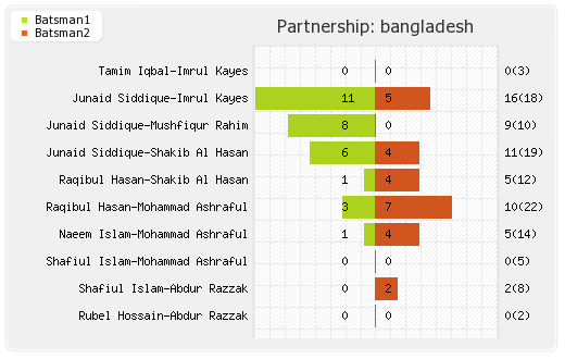 Bangladesh vs West Indies 19th Match,Group-B Partnerships Graph