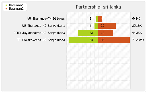 Sri Lanka vs Australia 20th Match,Group-A Partnerships Graph