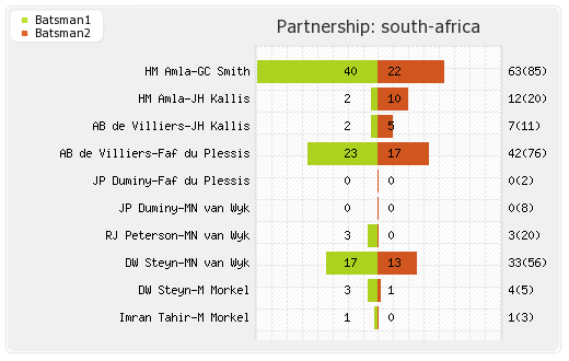 England vs South Africa 21st Match,Group-B Partnerships Graph