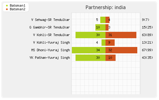 India vs Ireland 22nd Match,Group-B Partnerships Graph