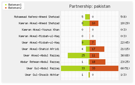 New Zealand vs Pakistan 24th Match,Group-A Partnerships Graph