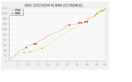 Bangladesh vs England 28th Match,Group-B Runs Progression Graph