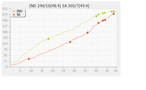 India vs South Africa 29th Match,Group-B Runs Progression Graph